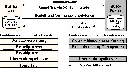 Abb. 5.1: Aufgabenverteilung zwischen Bühler und Büro-Fürrer