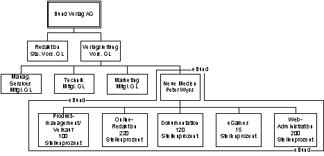 Abbildung 2.1: Aufbauorganisation der 