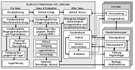 Abbildung 1: Leistungszyklus der Bystronic Maschinen AG