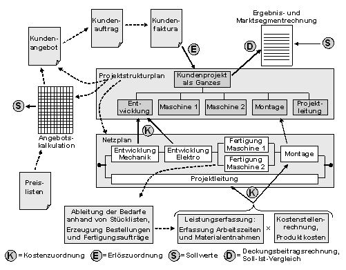 Abbildung 3: Schaffung von Kostentransparenz im Anlagenbau