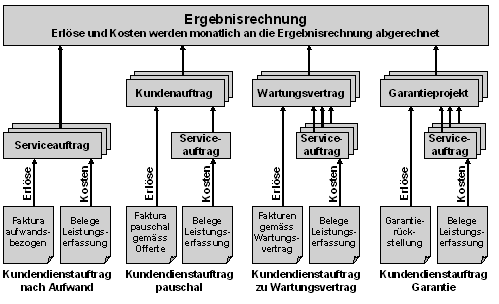 Abbildung 4: Buchungsschemata für das Controlling im Kundendienst