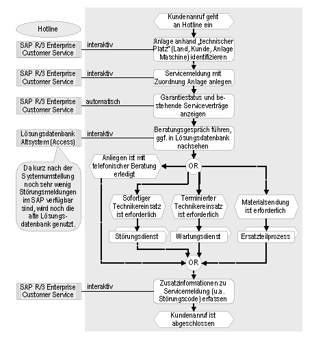 Abbildung 5: Hotlineprozess