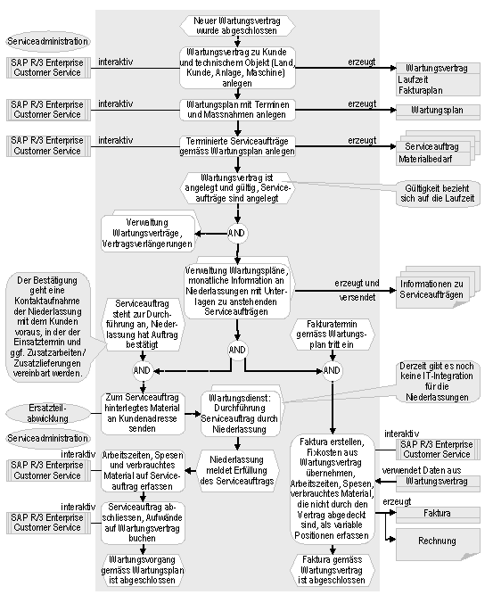 Abbildung 6: Serviceadministration: Wartungsprozess bei Wartungsvertrag