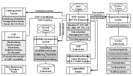 Abbildung 7: Anwendungsübersicht und Integrationsschema