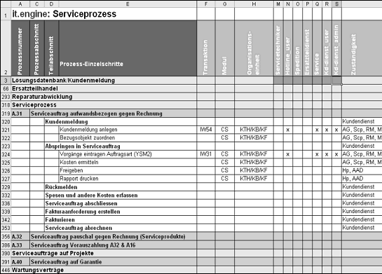 Abbildung 8: Ausschnitt aus der Prozessliste des Branchentemplates it.engine