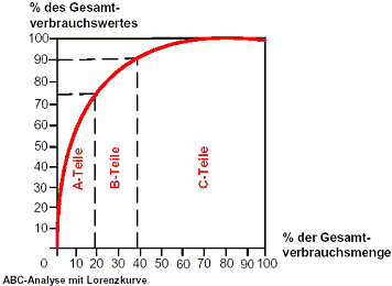 Abbildung 2: ABC-Analyse mit Lorenzkurve 