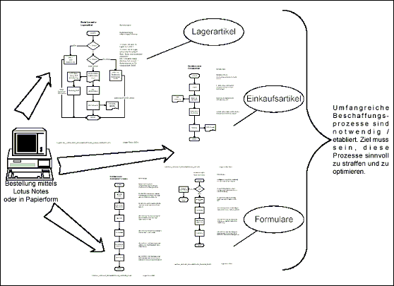 Abbildung 3: Bestellung mit Lotus Notes Applikation. Abbildung 3: Bestellung mit Lotus Notes Applikation.