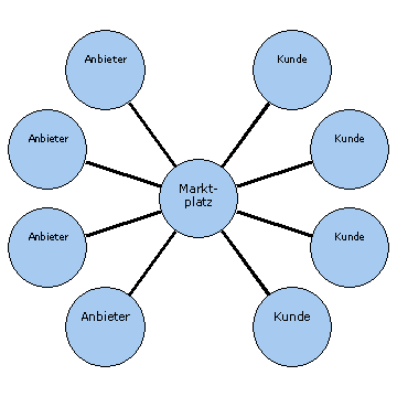 Abbildung 4: Geschäftsbeziehungen im Marktplatzumfeld.