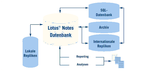 Abbildung: Systemintegration