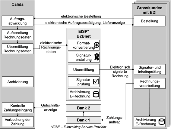 Abb. 1: Rollen und Prozesse im Rechnungsaustausch zwischen den Parteien