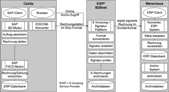 Abb. 2: Anwendungssicht für die elektronische Rechnungsstellung bei Calida