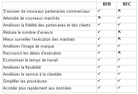 Vision du e business Vision du e business
