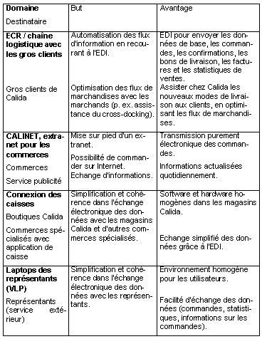 Tableau 3.1 : Business-to-Business Tableau 3.1 : Business-to-Business