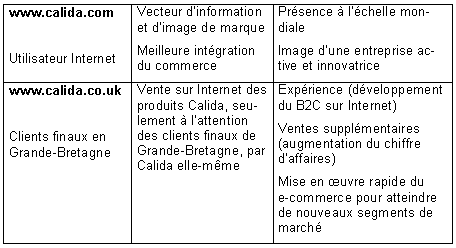Tableau 3.2 : Business-to-Consumer Tableau 3.2 : Business-to-Consumer