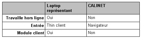 Caractéristiques des systèmes VLP et CALINET