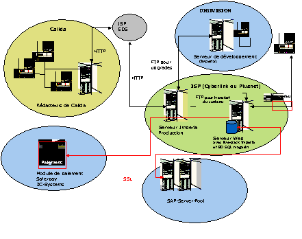 Figure 4.2: Architecture de la plate-forme de e-commerce Figure 4.2: Architecture de la plate-forme de e-commerce