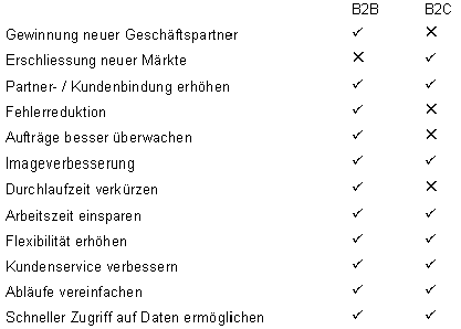 Für Business-to-Business (B2B) und Business-to-Customer (B2C) gelten unterschiedliche Anforderungen und Ziele