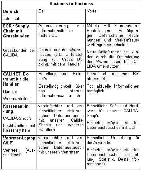 Vertriebskanal Business-to-Businness (B2B): Ziele und Vorteile