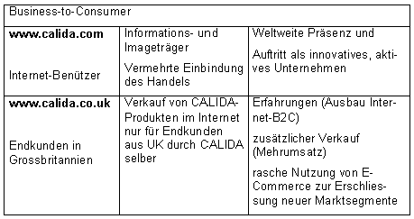 Vertriebskanal Business-to-Consumer(B2C): Ziele und Vorteile