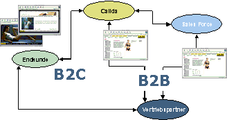 Abbildung 2.1: Beziehungen zu Geschäftspartnern