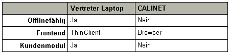 Unterschiede Vertreter mit Laptop und CALINET