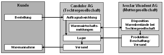 Abb. 1: Business Szenario bei Candulor