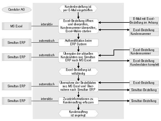 Abb. 3: Auftragsübernahme von einer Excel-Datei in Simultan ERP