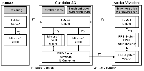  Abb. 4: Übersicht über die eingesetzten Applikationen