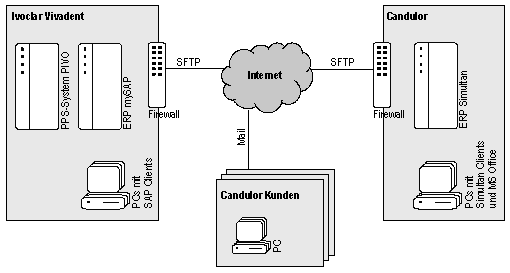 Abb. 5: Technische Sicht und Kommunikation bei Candulor und Ivoclar Vivadent