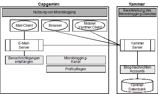 Abb. 2: Anwendungssicht bei Capgemini