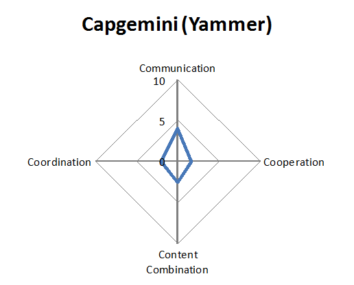 Abb. 3: Funktionsprofil von Yammer, wie es bei Capgemini genutzt wird