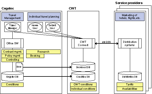 Fig. 3.1: Data integration, participants and their functions in the operation of CWT Connect Fig. 3.1: Data integration, participants and their functions in the operation of CWT Connect