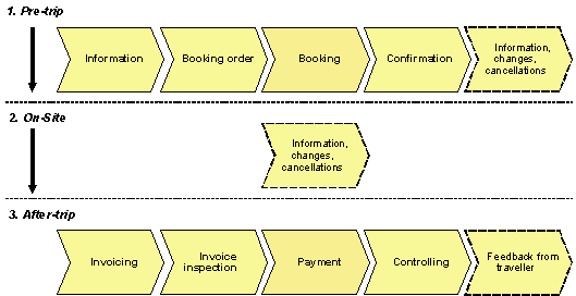 Fig. 3.2: Typical processes before, during and after the business trip Fig. 3.2: Typical processes before, during and after the business trip