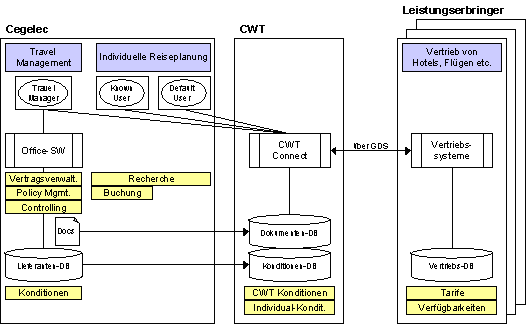 Abb. 3.1: Datenintegration, Beteiligte und ihre Funktionen beim Einsatz von CWT Connect 