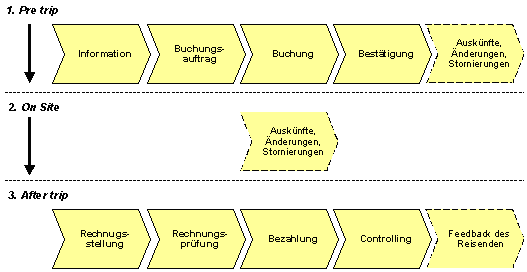 Abb. 3.2: Typische Vorgänge vor, während und nach einer Geschäftsreise