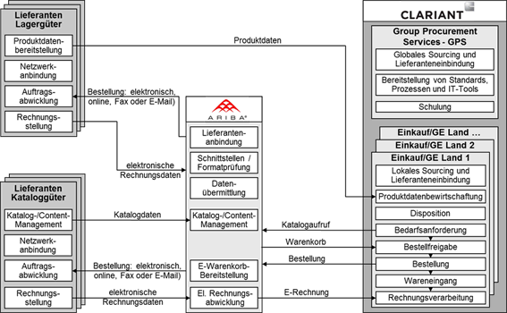 Abb. 1: Rollen und Prozesse in der elektronischen Bestellabwicklung indirekter Güter