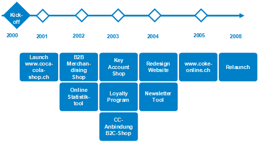 Abb. 1: Ablösung einer über die Jahre heterogen gewachsenen E-Commerce Umgebung