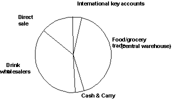 Fig. 1.2: Sales channels of Coca-Cola Beverages AG Fig. 1.2: Sales channels of Coca-Cola Beverages AG