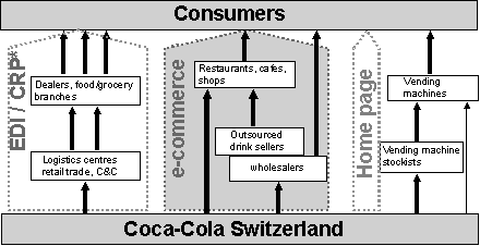 Fig. 3: e-business activity areas of Coca-Cola Switzerland Fig. 3: e-business activity areas of Coca-Cola Switzerland