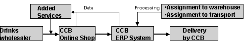 Fig. 2.3: Process chain for sales to direct CCB customers