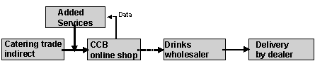 Fig. 2.5: Process chain for sales to indirectly supplied resellers