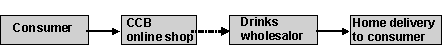 Fig. 2.6: Process chain for sales to consumers Fig. 2.6: Process chain for sales to consumers