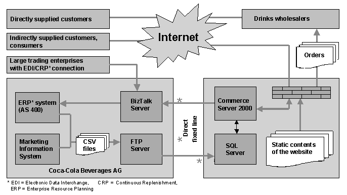 Fig. 4.1: Architecture of the e-commerce solution of Coca-Cola Beverages AG Fig. 4.1: Architecture of the e-commerce solution of Coca-Cola Beverages AG