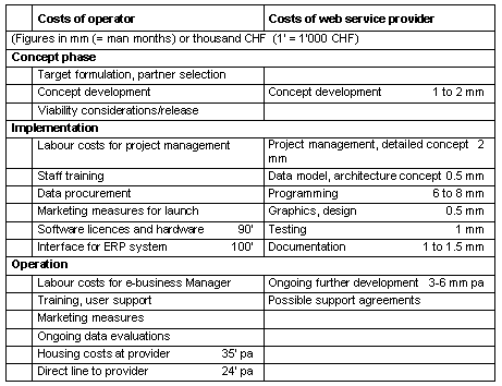 Tab. 5.1 Costs of a comparable e-commerce application