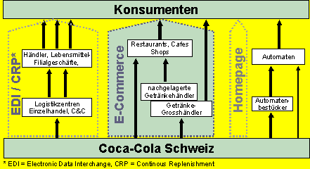 Abb. 2.1: E-Business-Aktivitätsfelder von Coca-Cola in der Schweiz