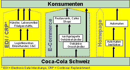 Abb. 2.1: E-Business-Aktivitätsfelder von Coca-Cola in der Schweiz Abb. 2.1: E-Business-Aktivitätsfelder von Coca-Cola in der Schweiz