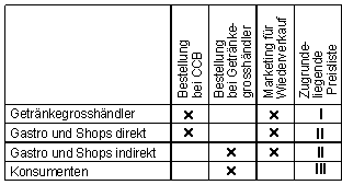 Tab. 2.2: Funktions-/Zielgruppenmatrix