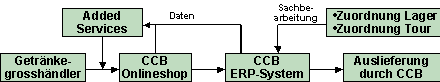 Abb. 2.3: Prozesskette im Verkauf an die direkten Kunden der CCB Abb. 2.3: Prozesskette im Verkauf an die direkten Kunden der CCB