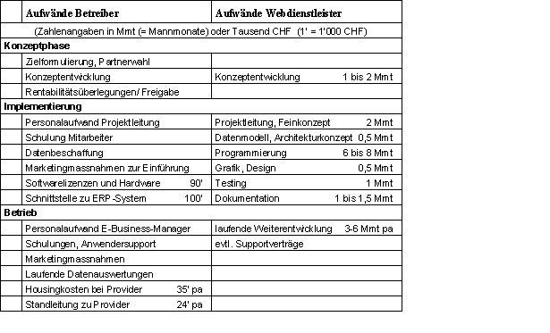 Tab. 5.1 Aufwände einer vergleichbaren E-Commerce-Applikation Tab. 5.1 Aufwände einer vergleichbaren E-Commerce-Applikation