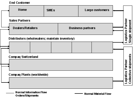 Figure 2.1: Compaq’s distribution structure in Switzerland